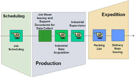 Sistrade-production-management